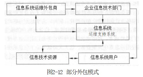 軟考信息系統運行管理員 信息系統運維的外包與服務解析