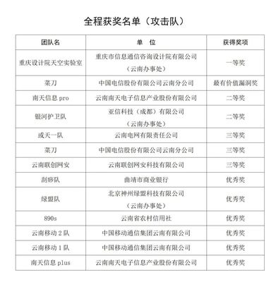 鑄牢防線(xiàn) 護(hù)航云網(wǎng)——2023云南省信息通信網(wǎng)絡(luò)安全實(shí)網(wǎng)攻防演練暨技能競(jìng)賽圓滿(mǎn)落幕